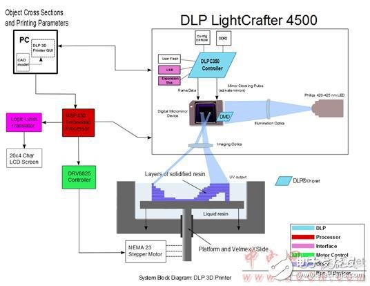 DLP4500主要特性 DLP 3D打印機(jī)特性