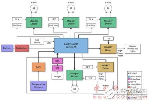 DLP 3D打印機總體框圖介紹