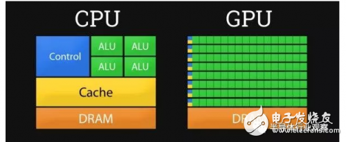 GPU優(yōu)勢大于CPU？CPU將消失？