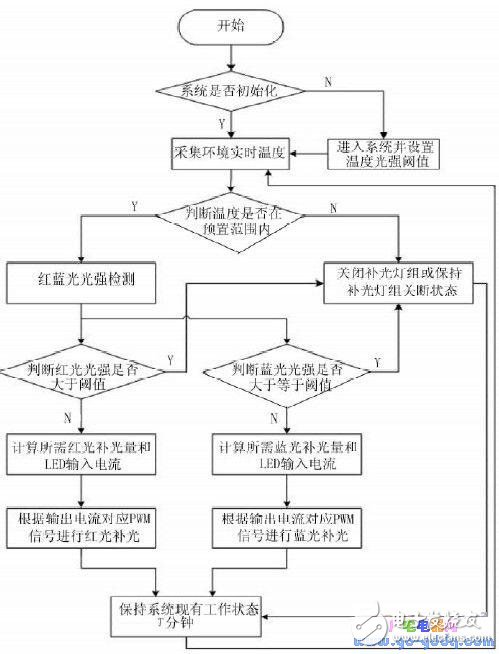 太陽能供電的農(nóng)作物補光系統(tǒng)研制