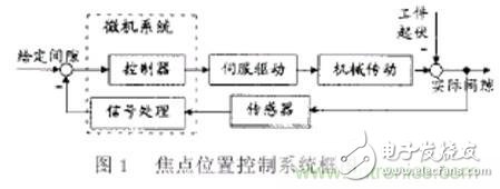 激光切割加工之激光焦點位置檢測與控制技術(shù)分析