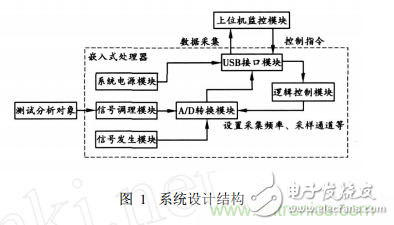 嵌入式系統(tǒng)USB接口的虛擬示波器設(shè)計(jì)