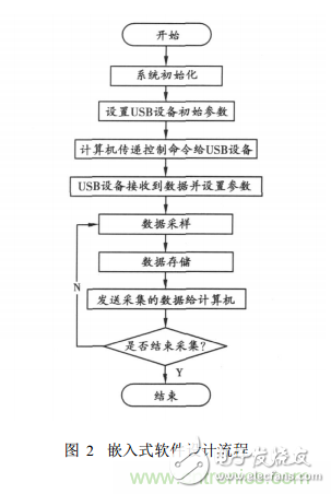 嵌入式系統USB接口的虛擬示波器設計