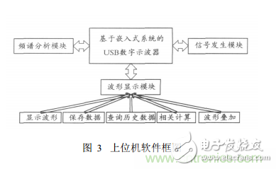 嵌入式系統USB接口的虛擬示波器設計