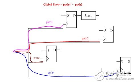 useful skew的作用及使用方法