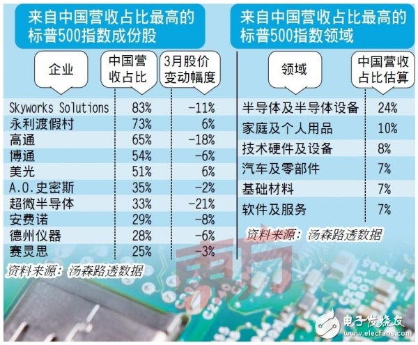 美國(guó)公布對(duì)華301調(diào)查征稅清單，將對(duì)日本半導(dǎo)體行業(yè)遭成直接沖擊