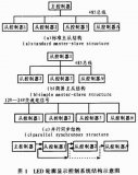 基于STC單片機的LED護欄管控制系統設計