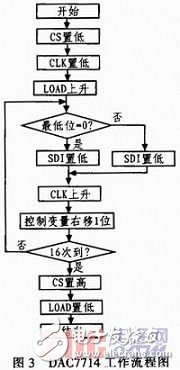 基于DAC7714的嵌入式激光跟蹤儀設(shè)計(jì)