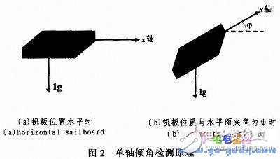 關(guān)于帆板控制系統(tǒng)的設(shè)計(jì)實(shí)現(xiàn)