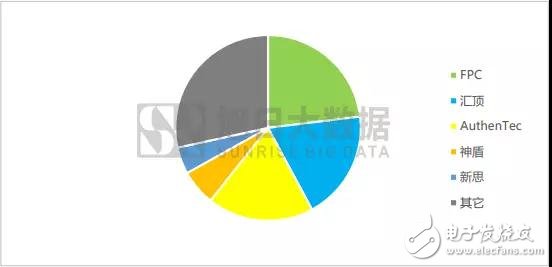 2018年:屏下指紋是誰的未來？