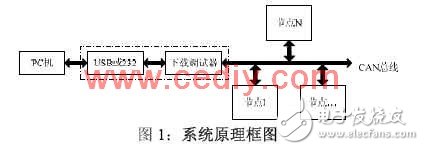 CAN總線成為車電系統(tǒng)的總線標(biāo)準(zhǔn)