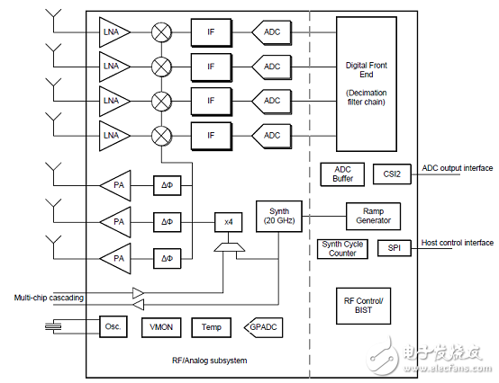 AWR1243主要特性 功能_PCB設計圖