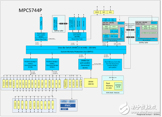 NXP MPC574xP系列32位MCU馬達控制方案