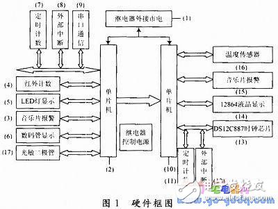 智能實驗室控制系統設計及工作原理