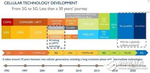 5G即將到來 將面臨這些問題