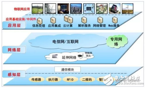 如何踏進物聯網門檻？這些知識很重要