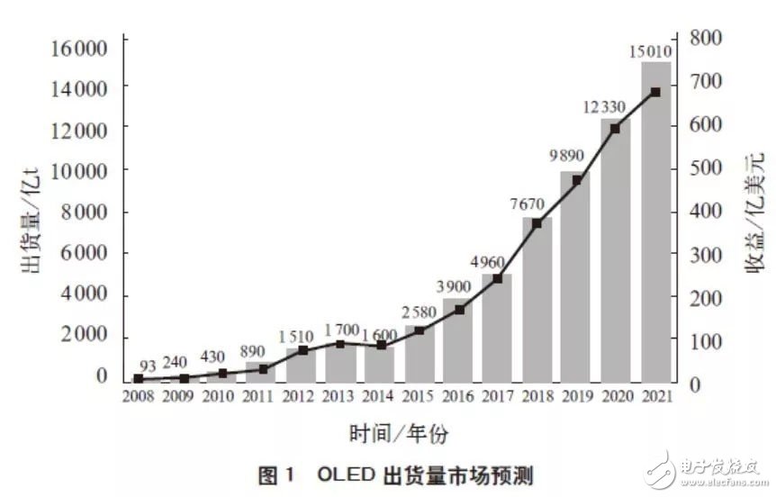 OLED產業鏈現狀及前景概述