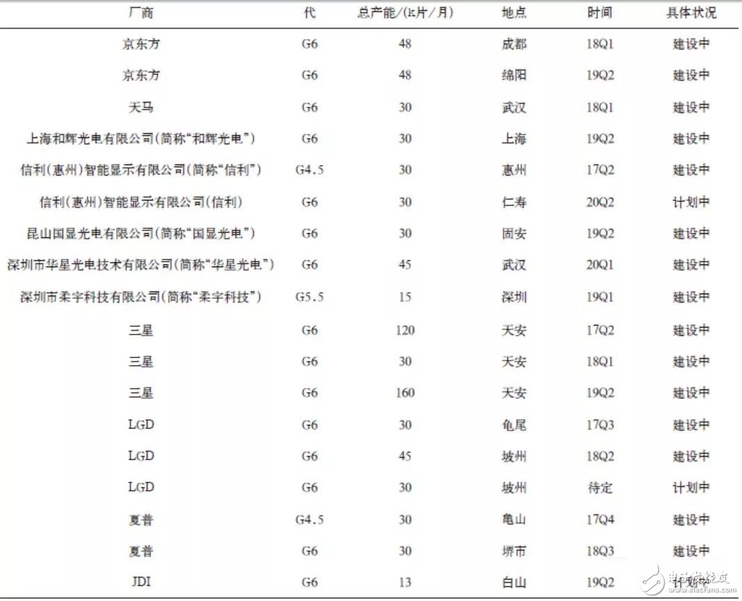 OLED產業鏈現狀及前景概述