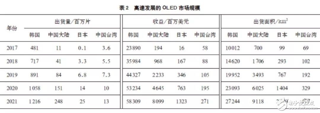 OLED產業鏈現狀及前景概述