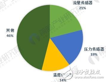 一文讓你看清全球傳感器產業競爭格局