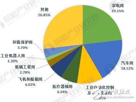 一文讓你看清全球傳感器產業競爭格局