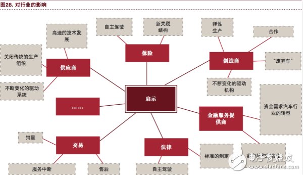 汽車行業(yè)將充分實現(xiàn)eascy