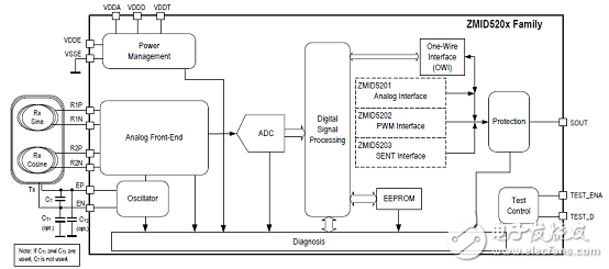 ZMID520x系列是電感式位置傳感器旋轉360度解決方案