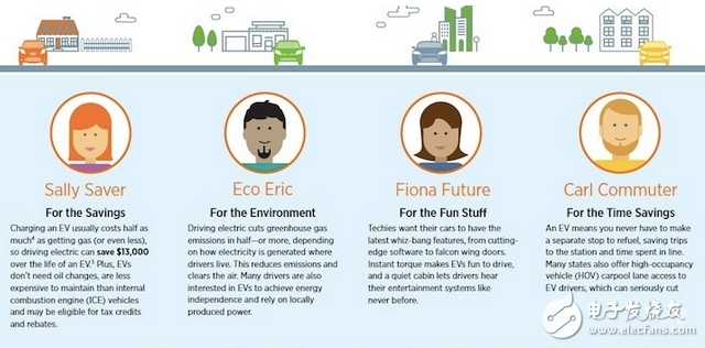 了解美國電動汽車市場行情及用車習慣
