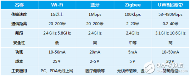 物聯網通信協議紛爭 LoRa與NB-IoT對比