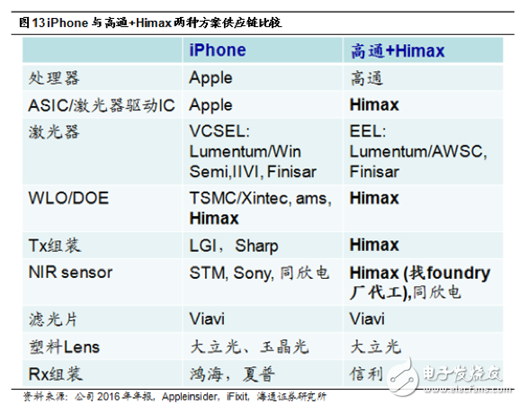 3D感測領(lǐng)域要爆發(fā) 聯(lián)發(fā)科、聯(lián)詠入局Android陣營退而求其次