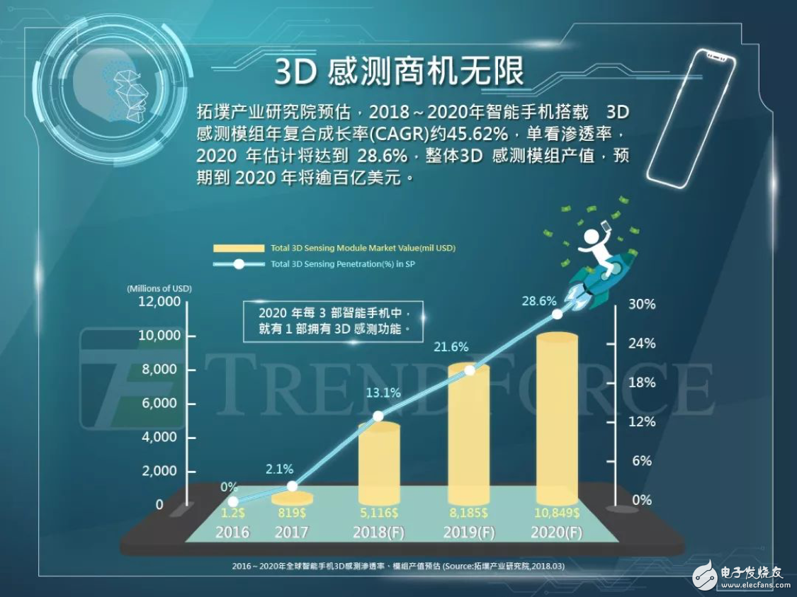 3D感測領(lǐng)域要爆發(fā) 聯(lián)發(fā)科、聯(lián)詠入局Android陣營退而求其次