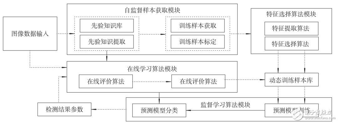 自動駕駛技術的發展趨勢_AI應用現狀分析