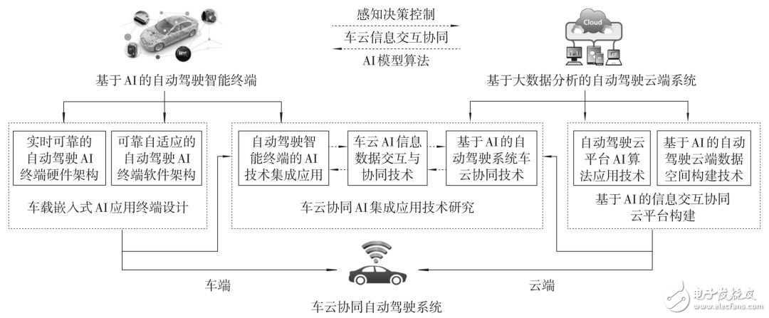 自動駕駛技術的發展趨勢_AI應用現狀分析