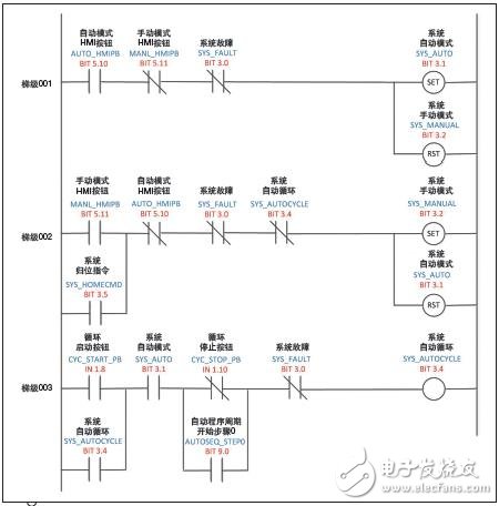 機(jī)器在自動(dòng)循環(huán)和手動(dòng)模式下的切換