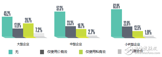 中國企業上云指數現狀：廣度不夠、深度不足