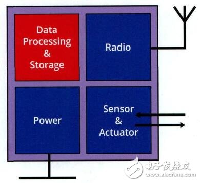 物聯網終端的四個系統單元