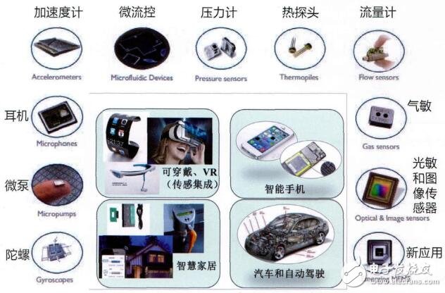 迅速增長的MEMS傳感器和執行器應用