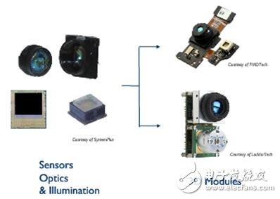 3D成像和傳感器件市場(chǎng)預(yù)測(cè)  正在崛起的藍(lán)海