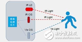 3D成像和傳感器件市場(chǎng)預(yù)測(cè)  正在崛起的藍(lán)海