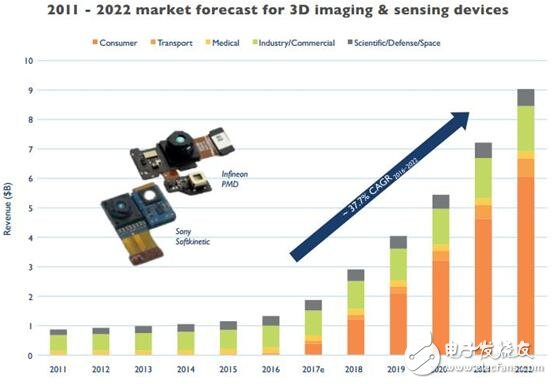 3D成像和傳感器件市場(chǎng)預(yù)測(cè)  正在崛起的藍(lán)海