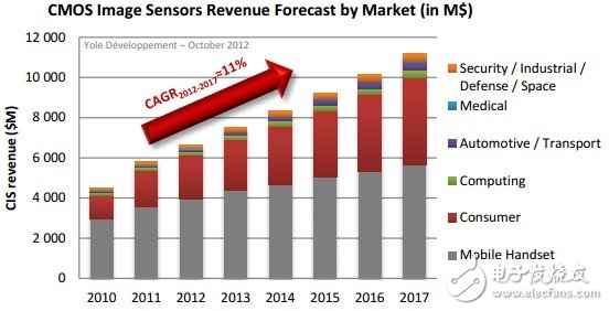 一文詳解CMOS圖像傳感器產業現狀及未來戰略