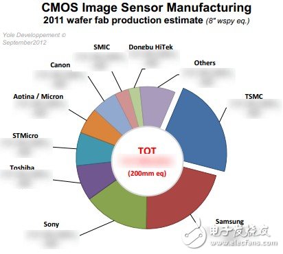 一文詳解CMOS圖像傳感器產業現狀及未來戰略