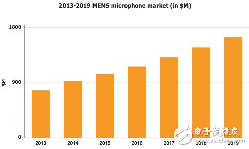 MEMS麥克風市場迎來新機遇 市場競爭激烈是正常