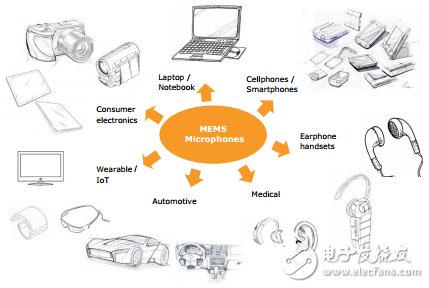 MEMS麥克風市場迎來新機遇 市場競爭激烈是正常
