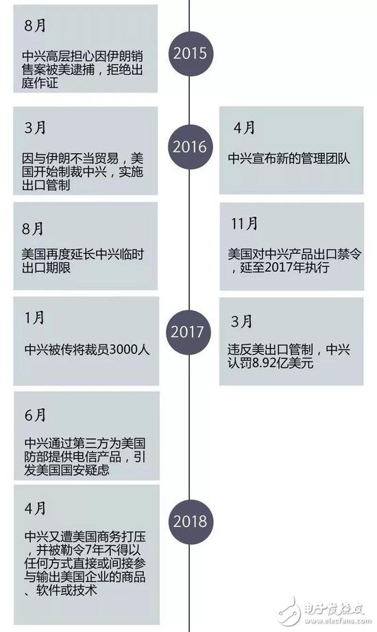 中美貿易大戰全面打響，導致美全面制裁封殺中興華為