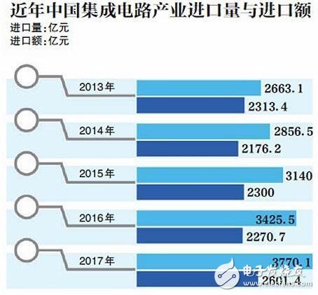 國內(nèi)芯片行業(yè)暴露短板_“中國芯”崛起還要多久?