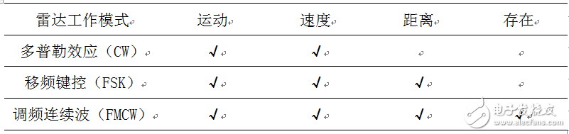 毫米波雷達(dá)黃金時(shí)期將至 那么究竟什么是雷達(dá)呢？