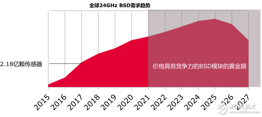 毫米波雷達(dá)黃金時(shí)期將至 那么究竟什么是雷達(dá)呢？