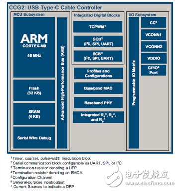 EZ-PD? CCG2主要特性_CCG2 60W汽車充電器參考設計