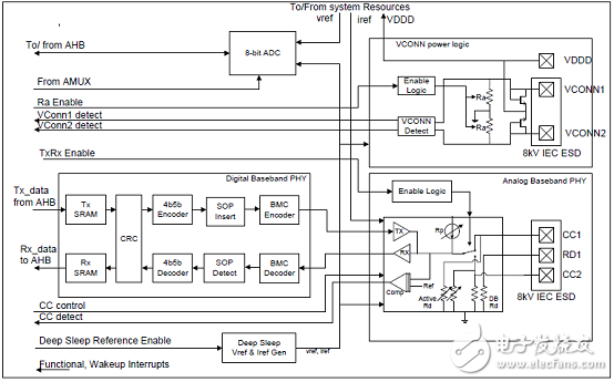 EZ-PD? CCG2主要特性_CCG2 60W汽車充電器參考設計